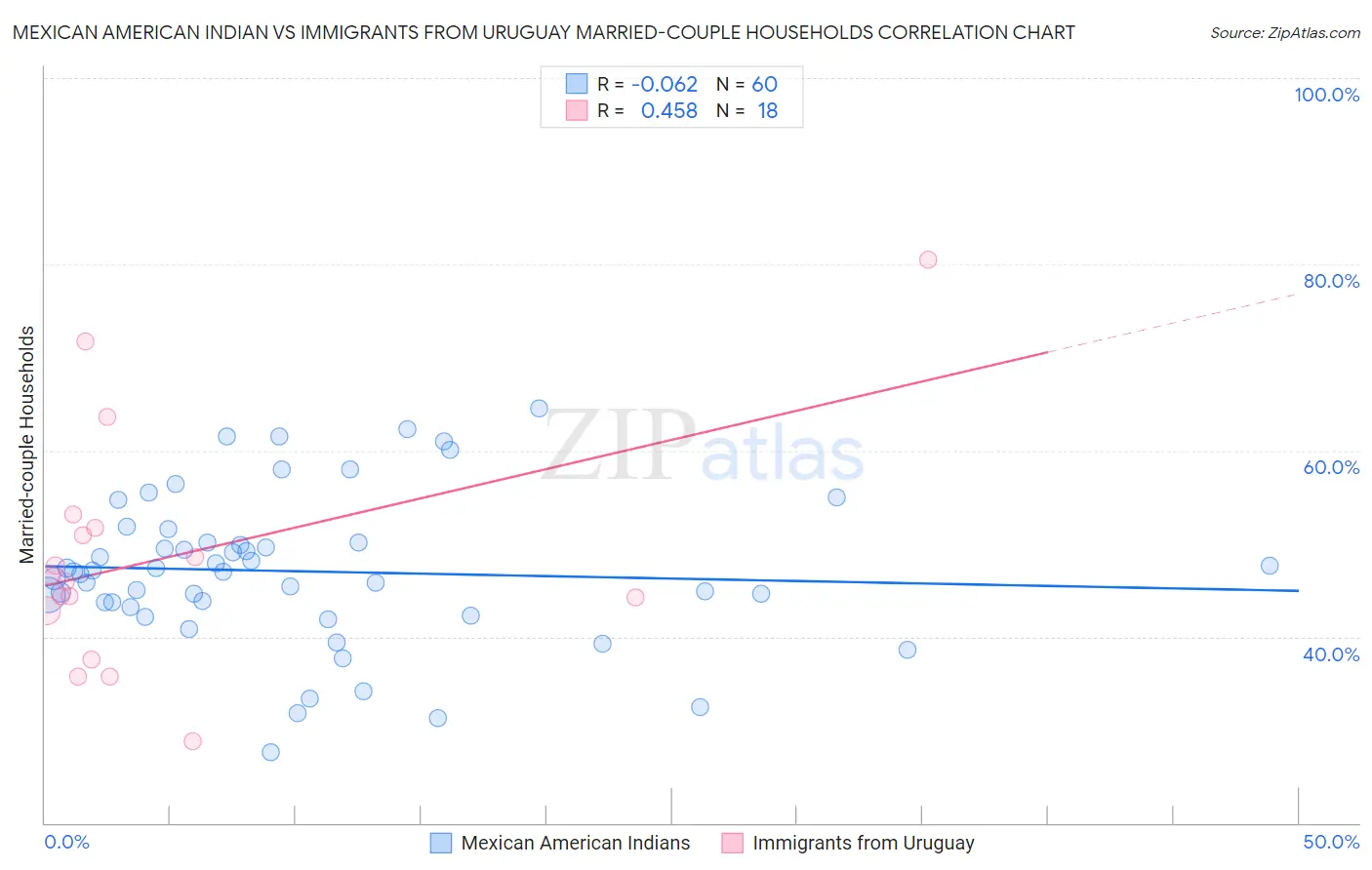 Mexican American Indian vs Immigrants from Uruguay Married-couple Households