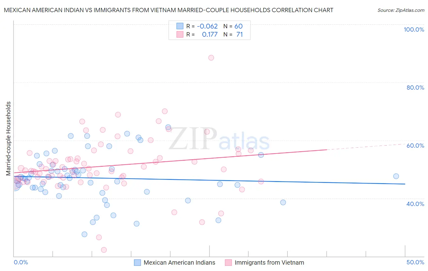 Mexican American Indian vs Immigrants from Vietnam Married-couple Households