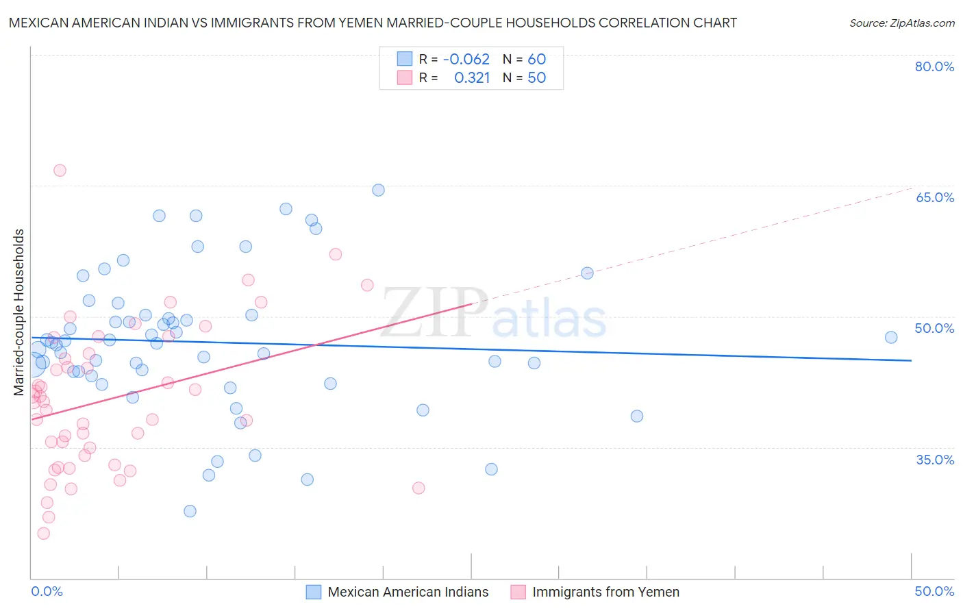 Mexican American Indian vs Immigrants from Yemen Married-couple Households