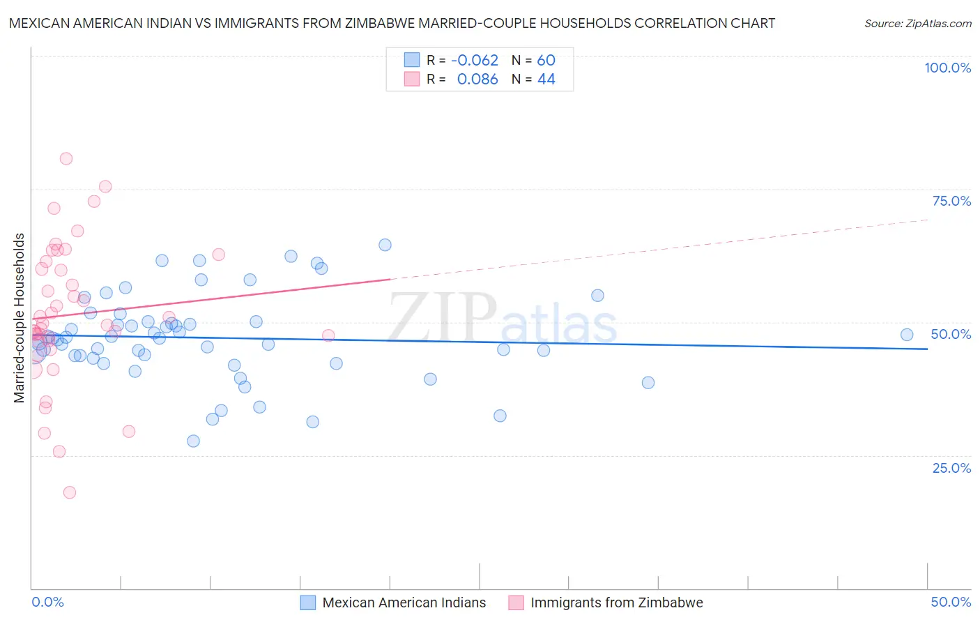 Mexican American Indian vs Immigrants from Zimbabwe Married-couple Households
