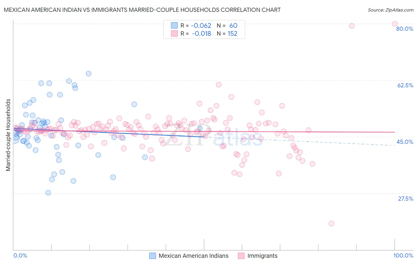 Mexican American Indian vs Immigrants Married-couple Households
