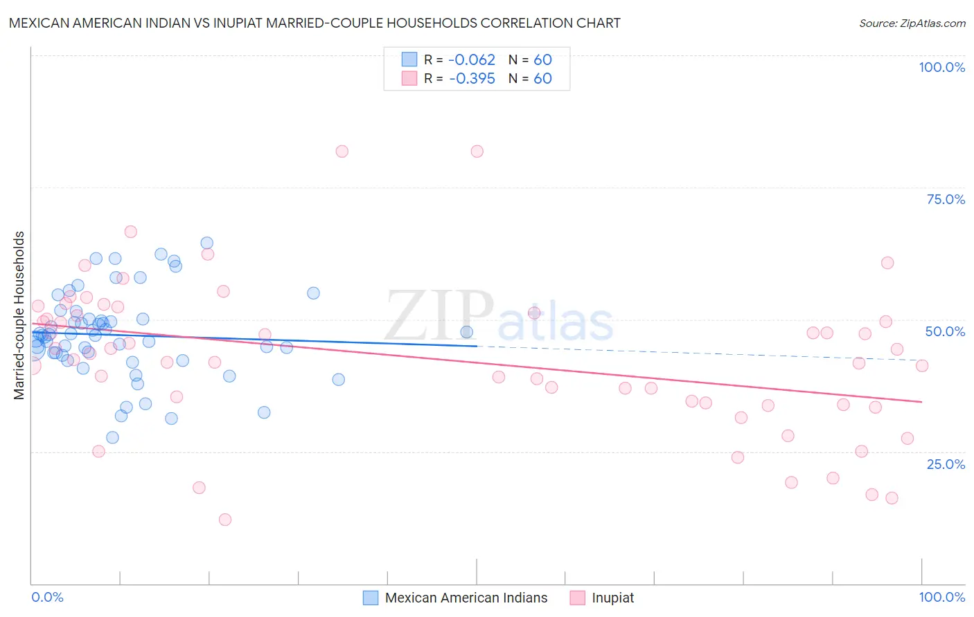 Mexican American Indian vs Inupiat Married-couple Households