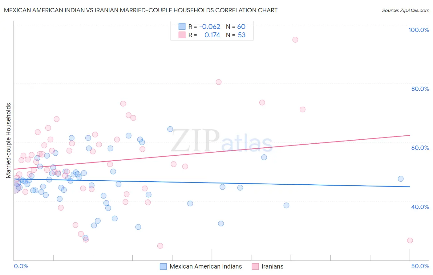 Mexican American Indian vs Iranian Married-couple Households