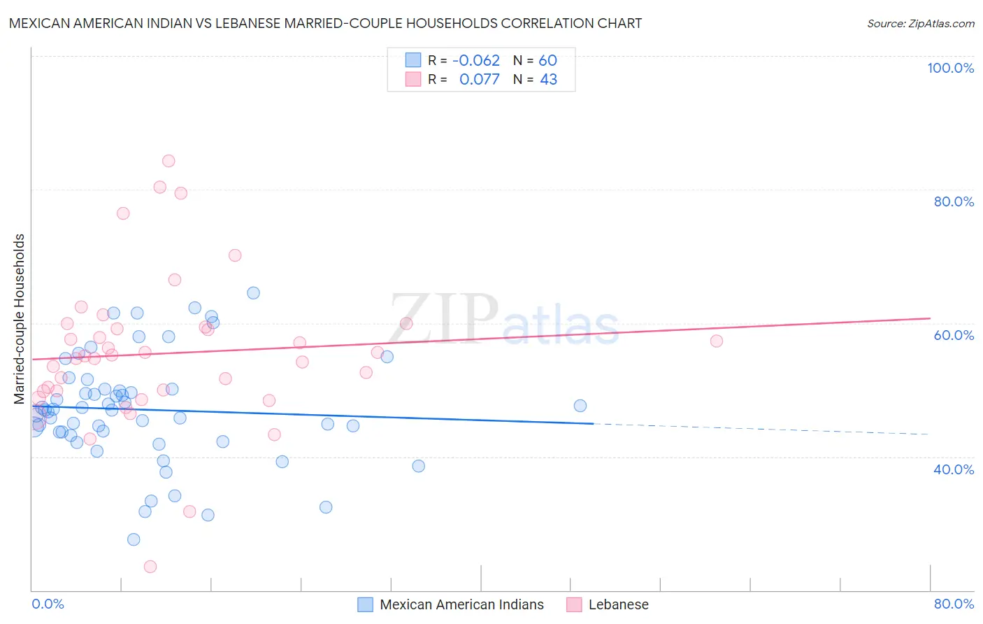 Mexican American Indian vs Lebanese Married-couple Households