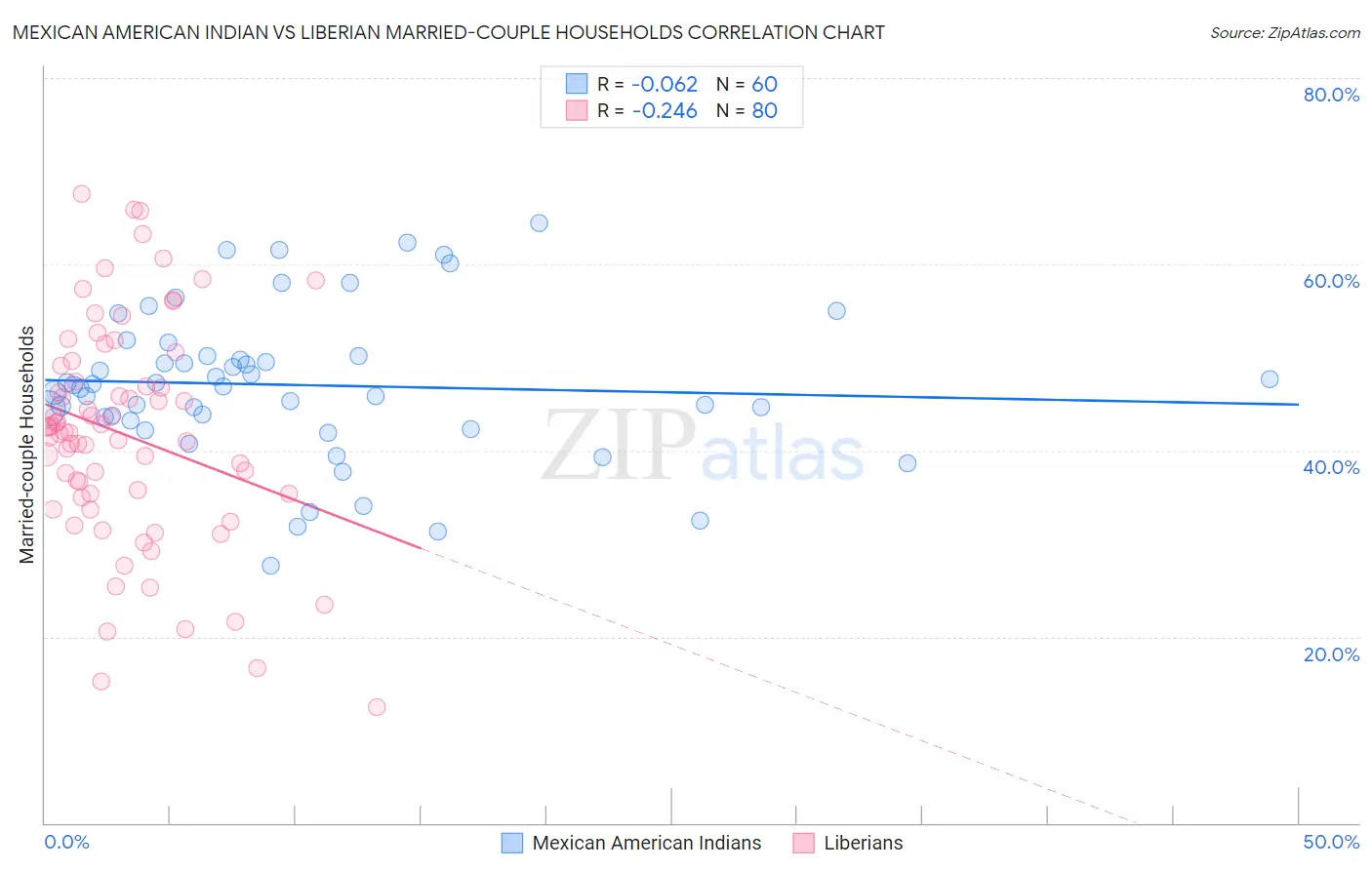 Mexican American Indian vs Liberian Married-couple Households