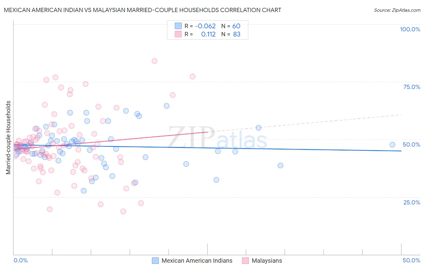 Mexican American Indian vs Malaysian Married-couple Households