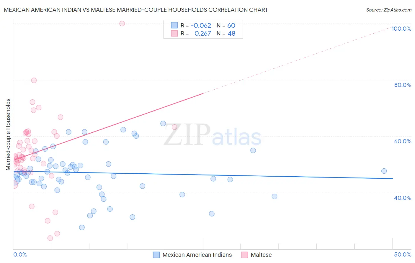 Mexican American Indian vs Maltese Married-couple Households