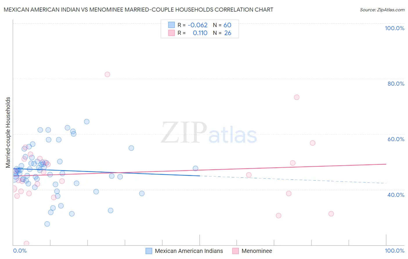 Mexican American Indian vs Menominee Married-couple Households