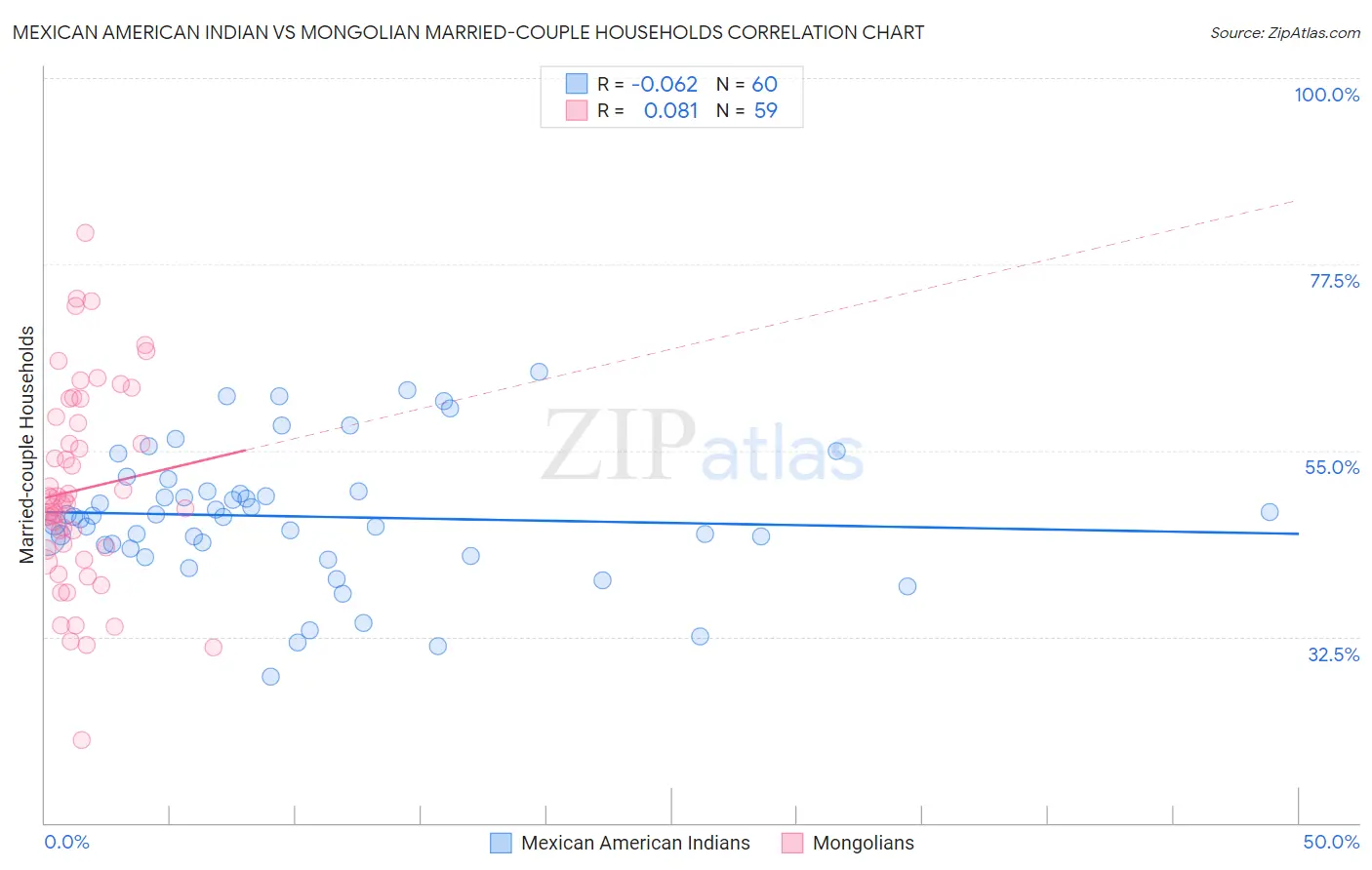Mexican American Indian vs Mongolian Married-couple Households