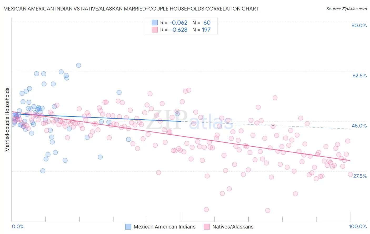 Mexican American Indian vs Native/Alaskan Married-couple Households