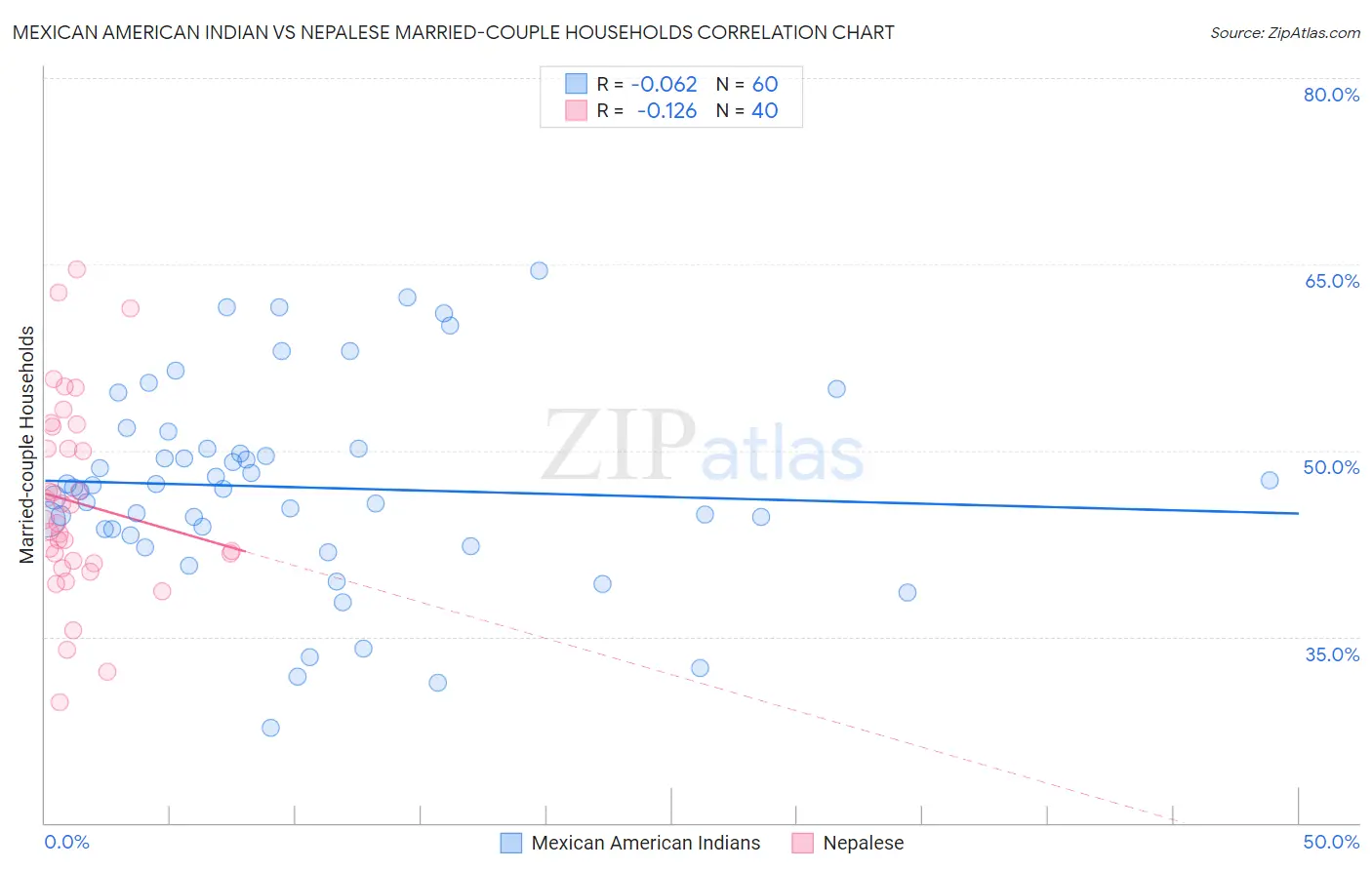 Mexican American Indian vs Nepalese Married-couple Households