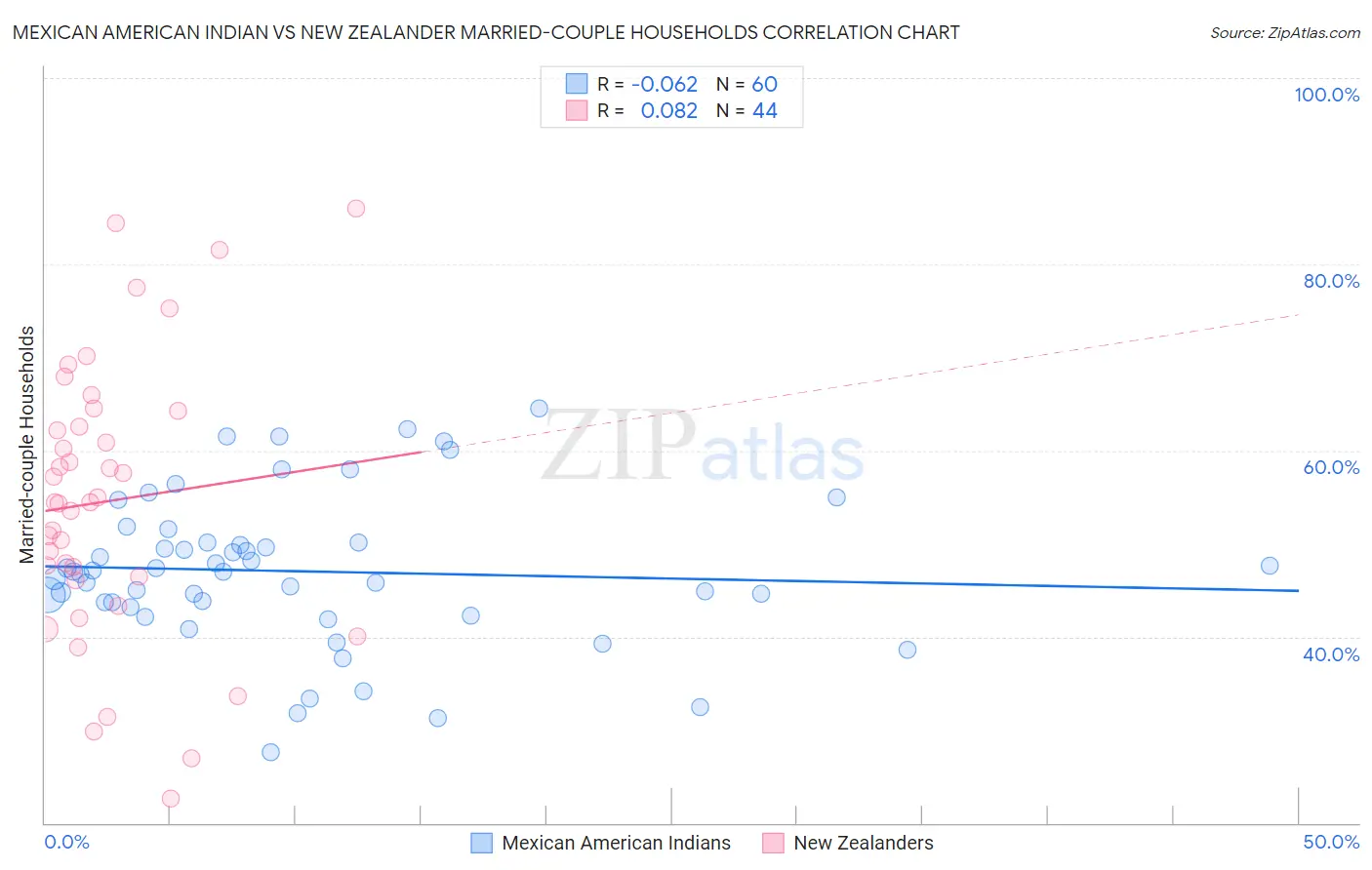 Mexican American Indian vs New Zealander Married-couple Households