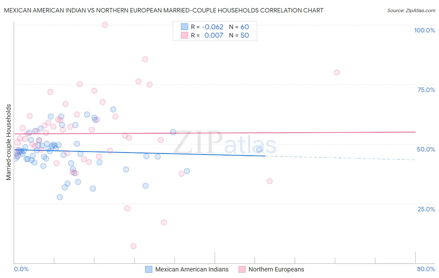 Mexican American Indian vs Northern European Married-couple Households