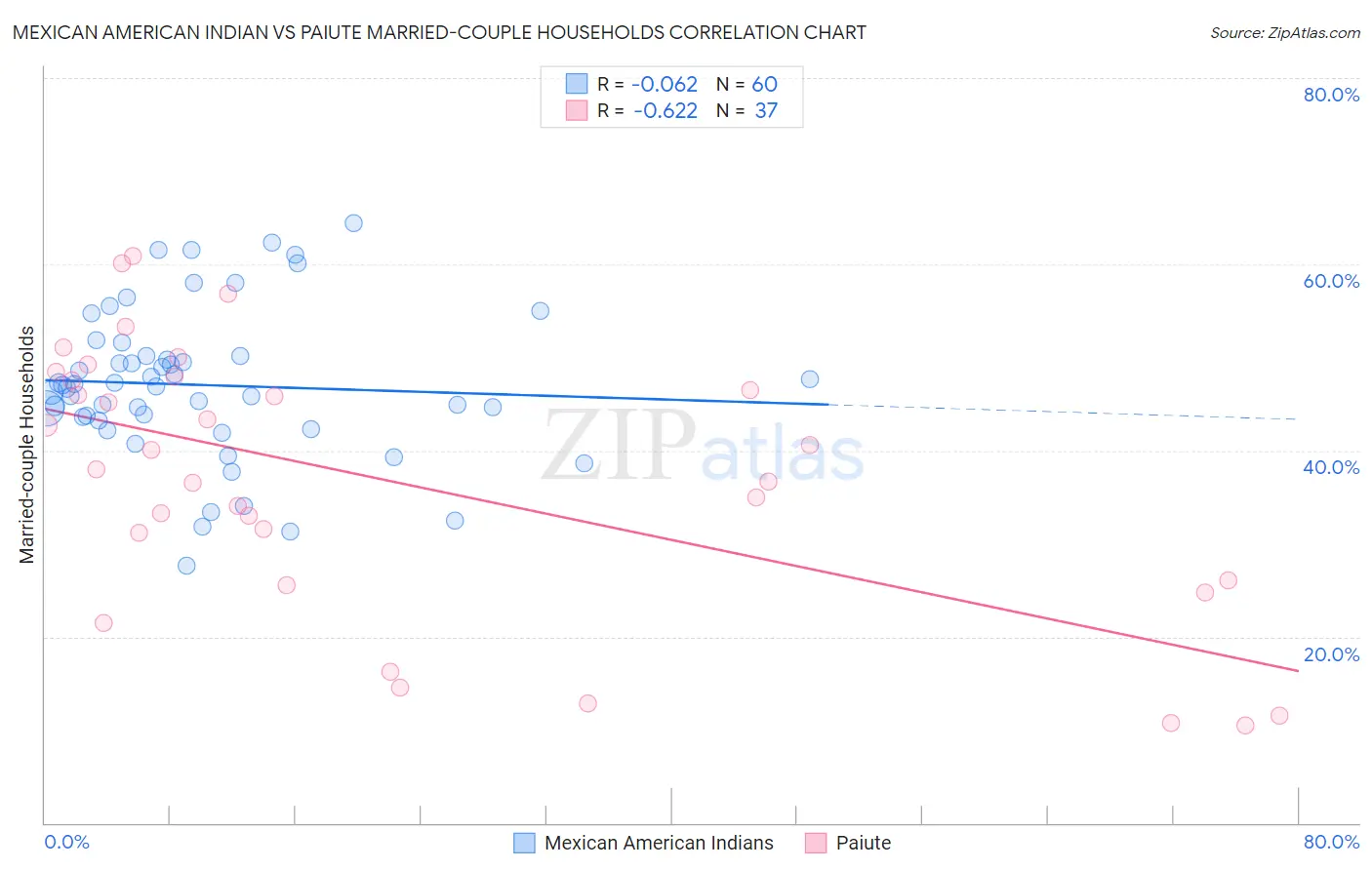 Mexican American Indian vs Paiute Married-couple Households