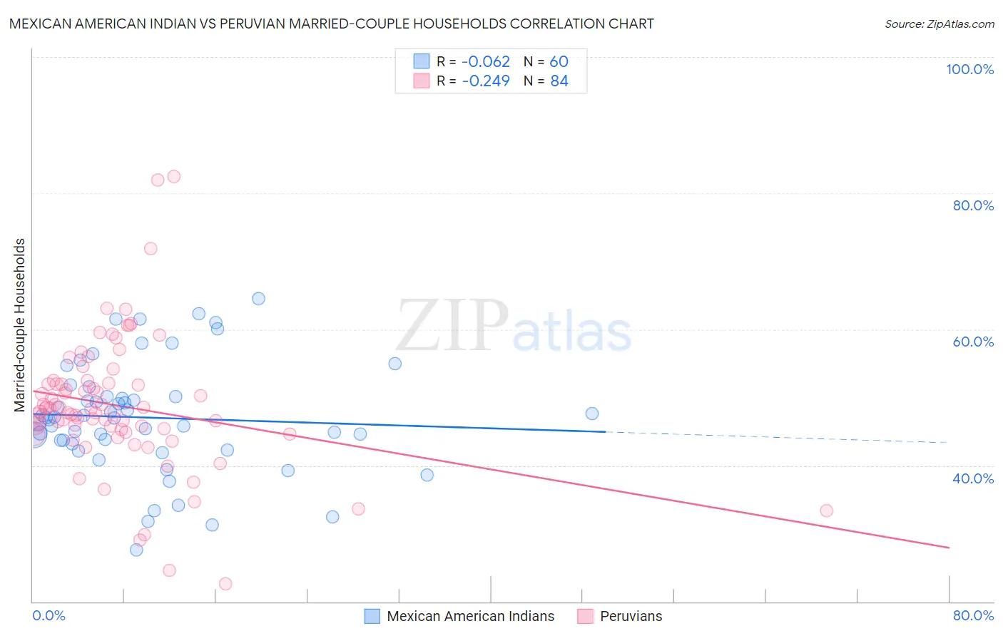 Mexican American Indian vs Peruvian Married-couple Households
