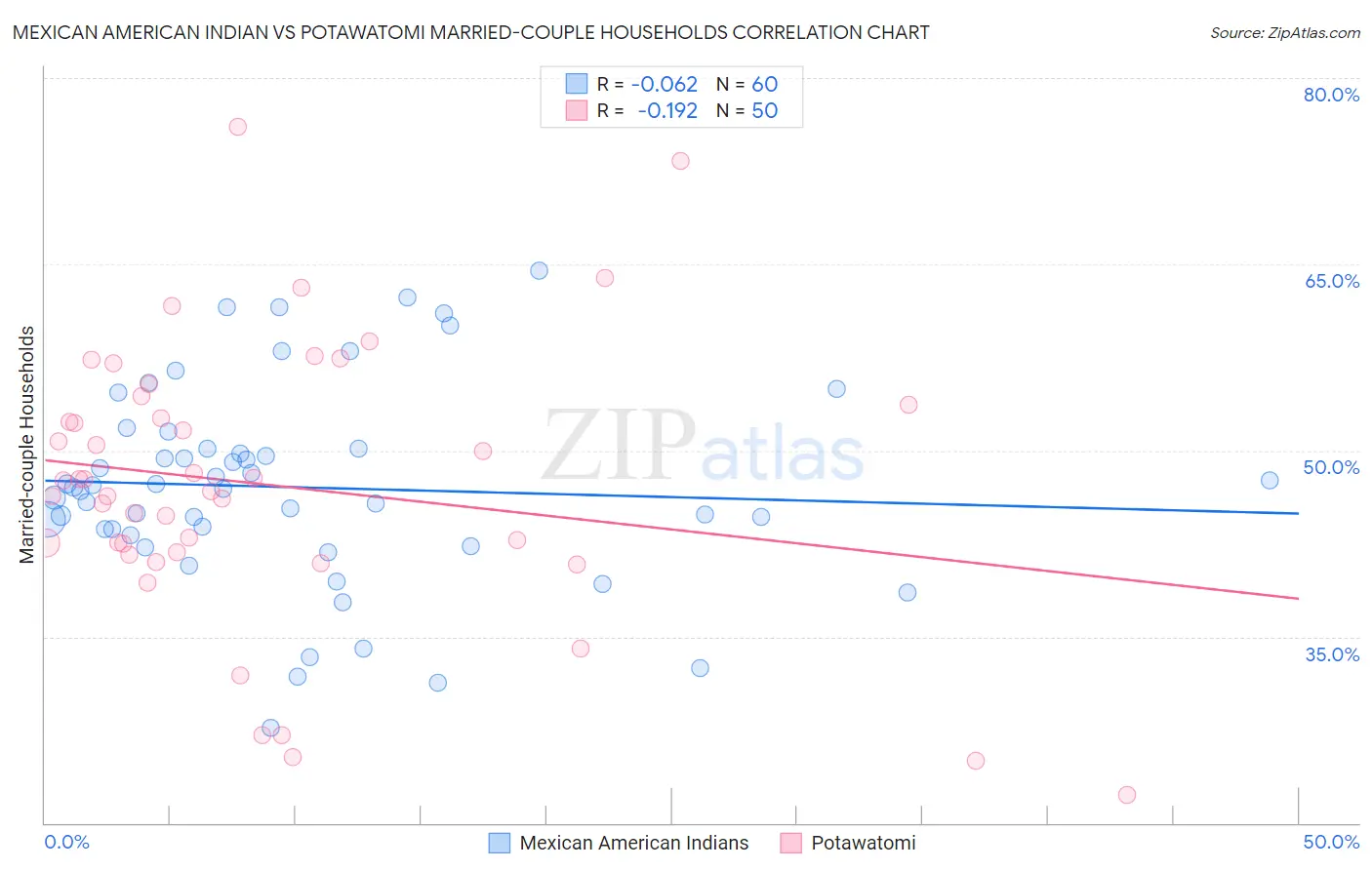 Mexican American Indian vs Potawatomi Married-couple Households