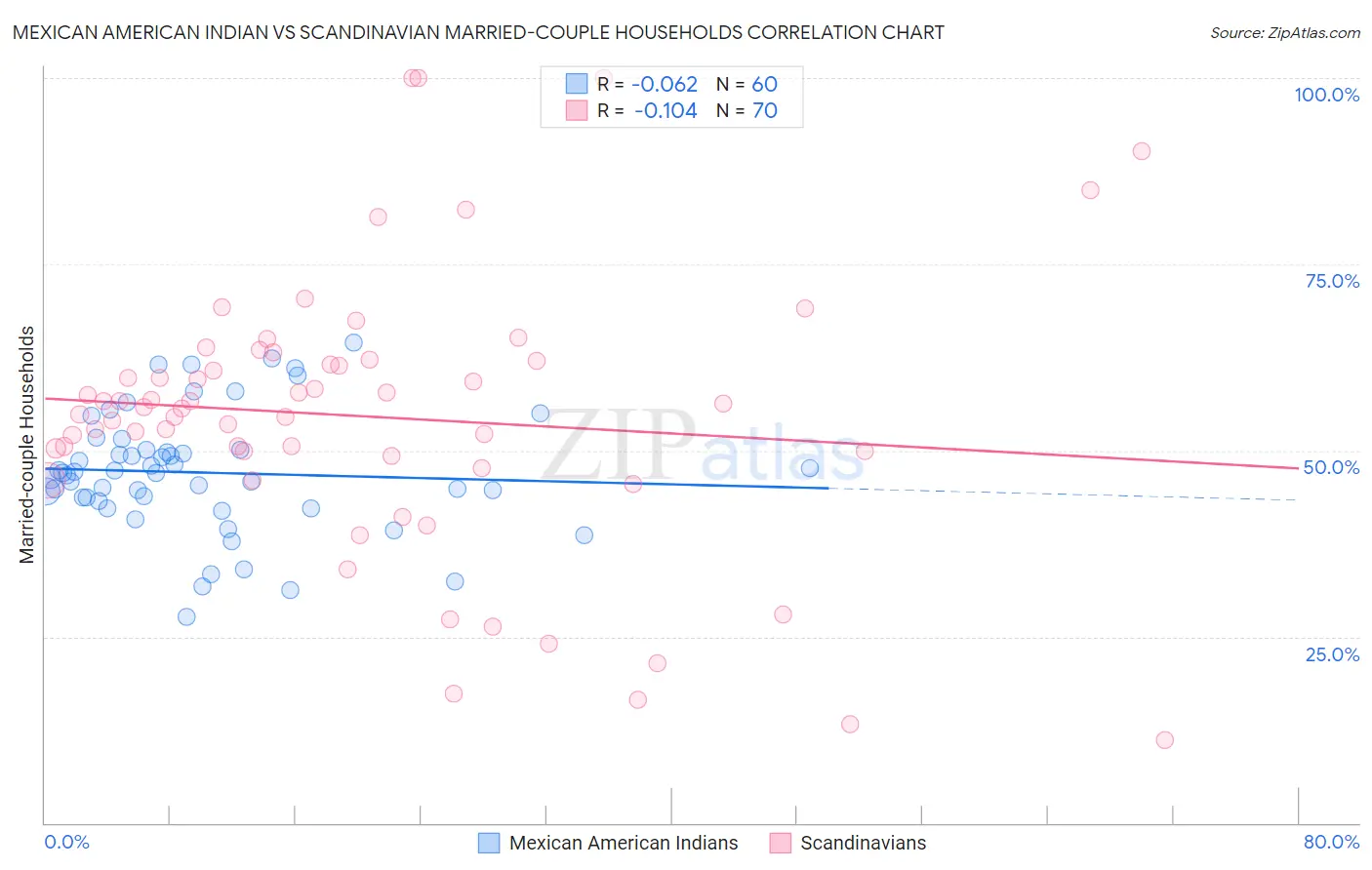 Mexican American Indian vs Scandinavian Married-couple Households