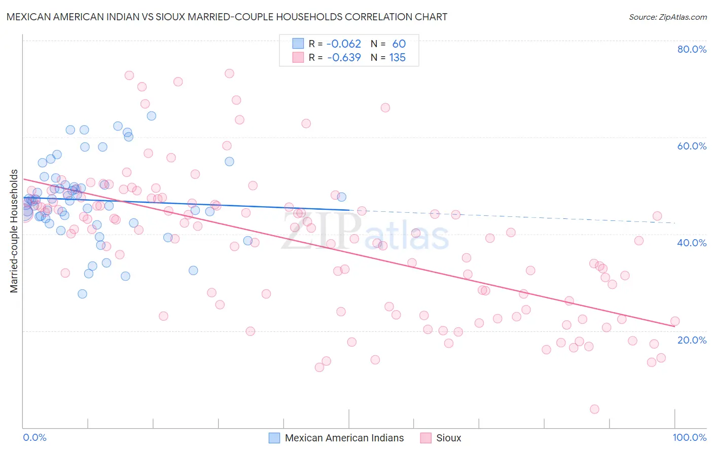 Mexican American Indian vs Sioux Married-couple Households