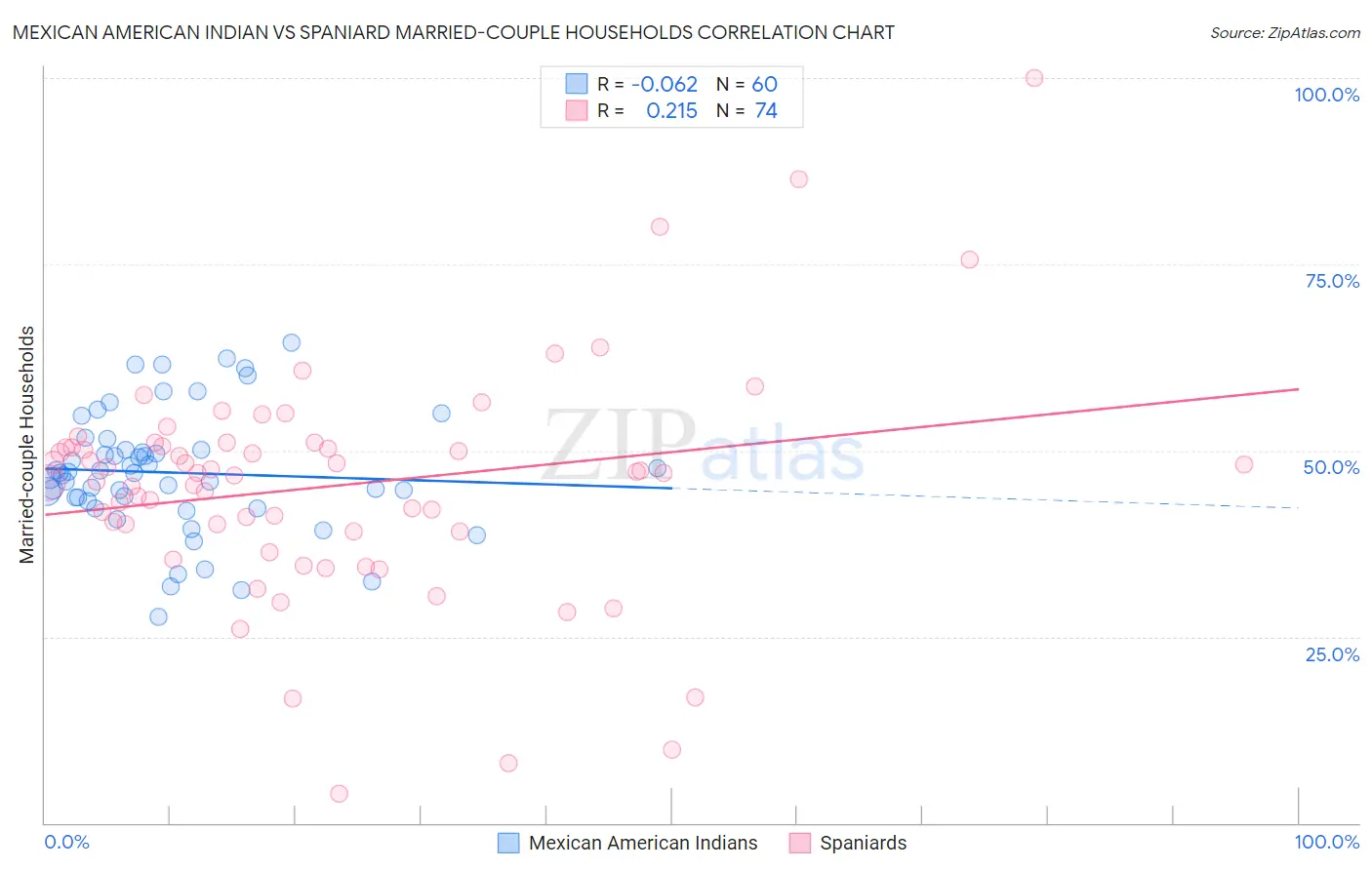 Mexican American Indian vs Spaniard Married-couple Households