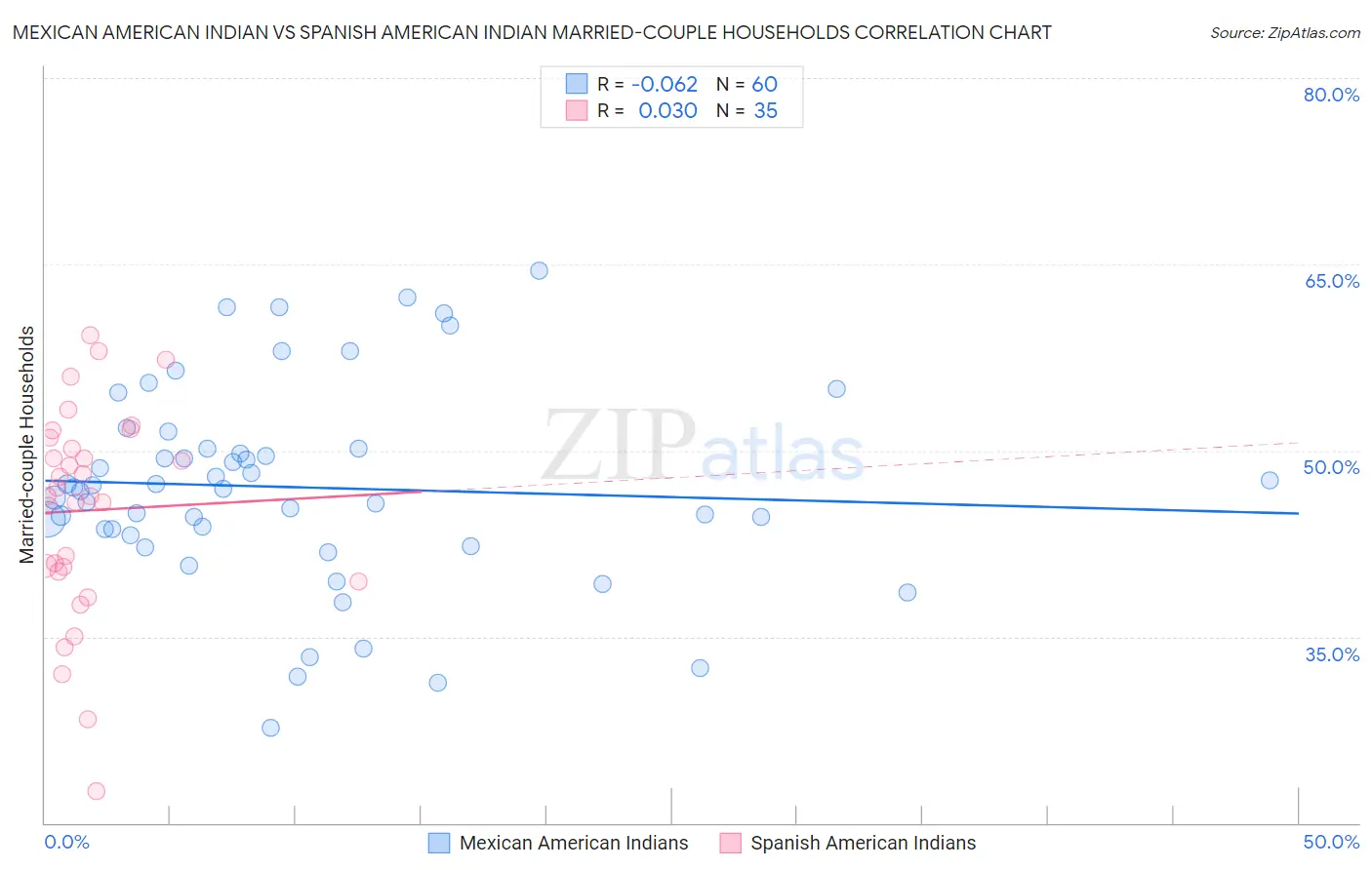 Mexican American Indian vs Spanish American Indian Married-couple Households