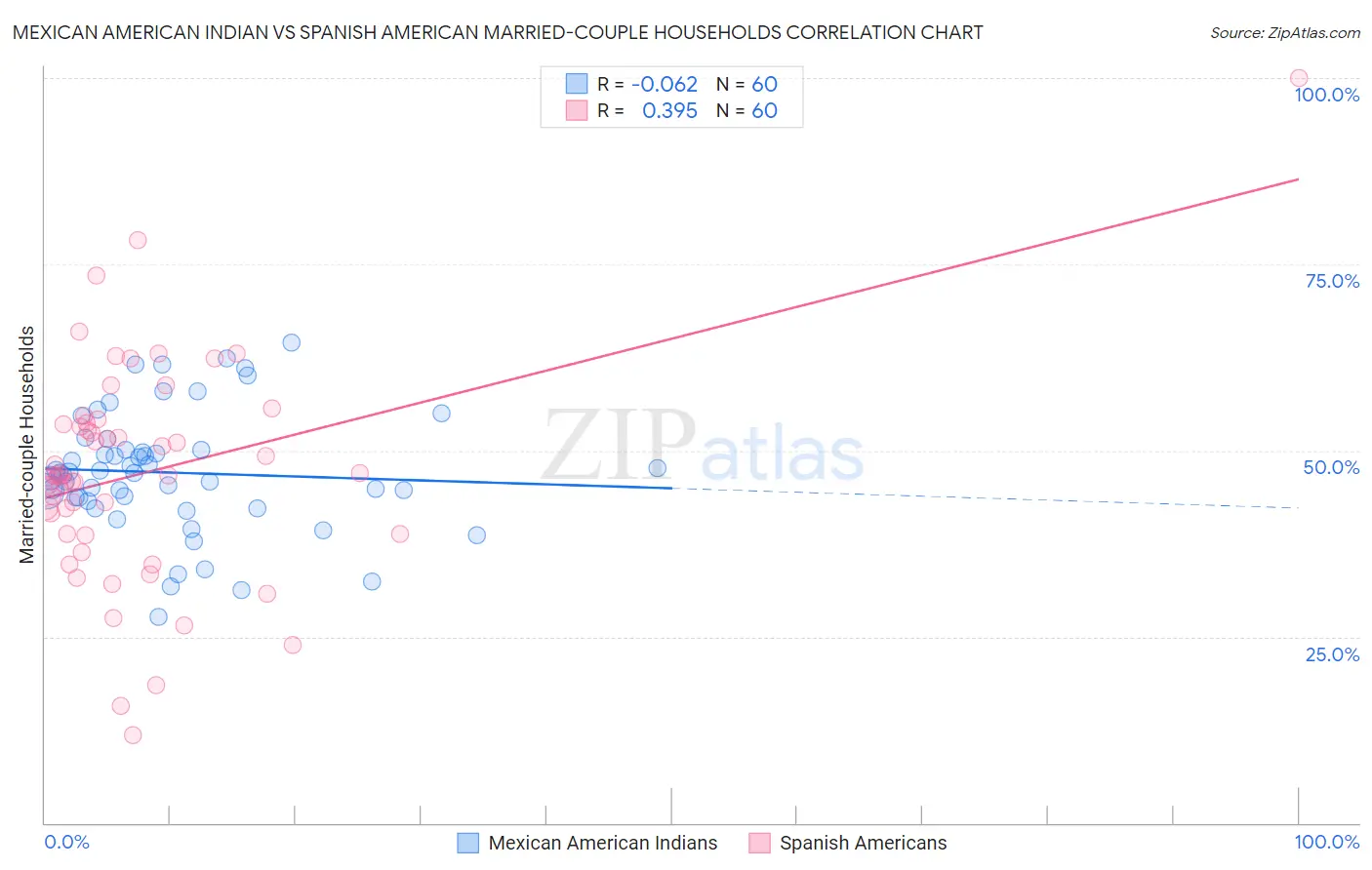Mexican American Indian vs Spanish American Married-couple Households