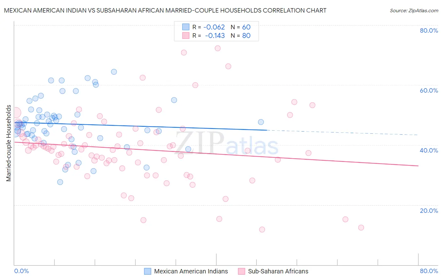 Mexican American Indian vs Subsaharan African Married-couple Households