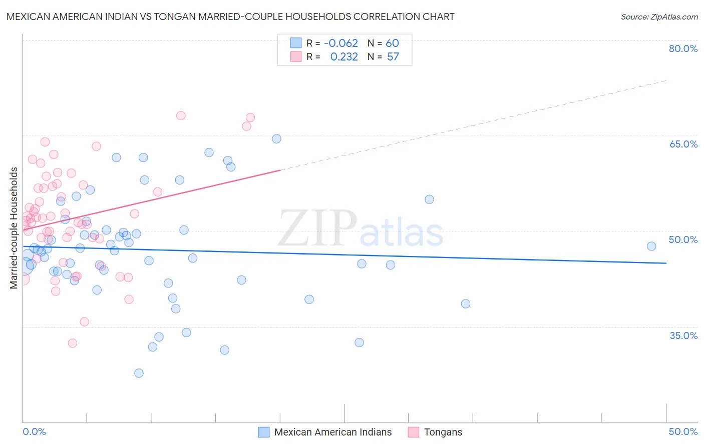 Mexican American Indian vs Tongan Married-couple Households