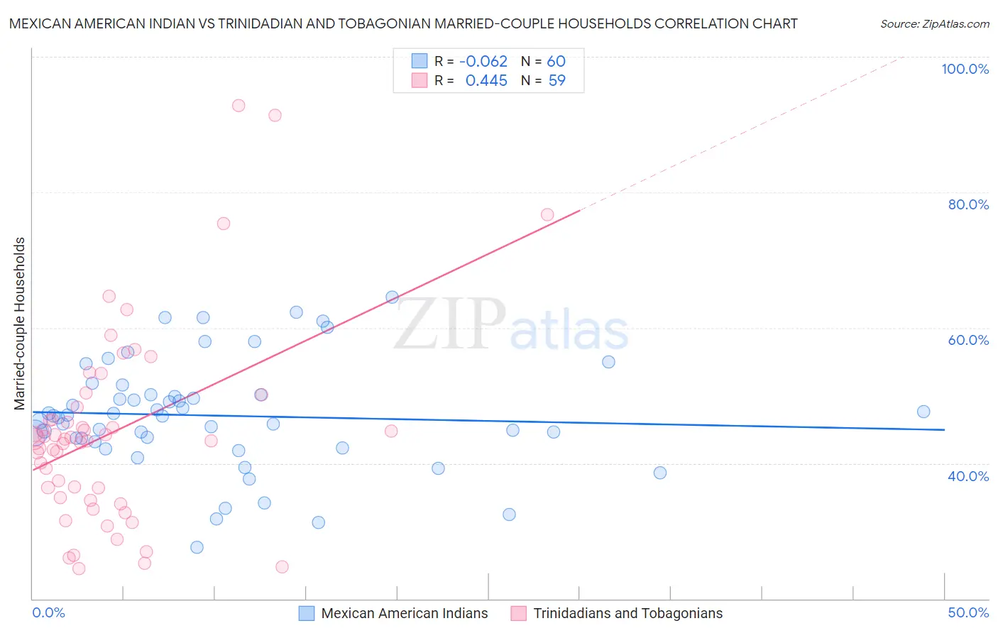 Mexican American Indian vs Trinidadian and Tobagonian Married-couple Households
