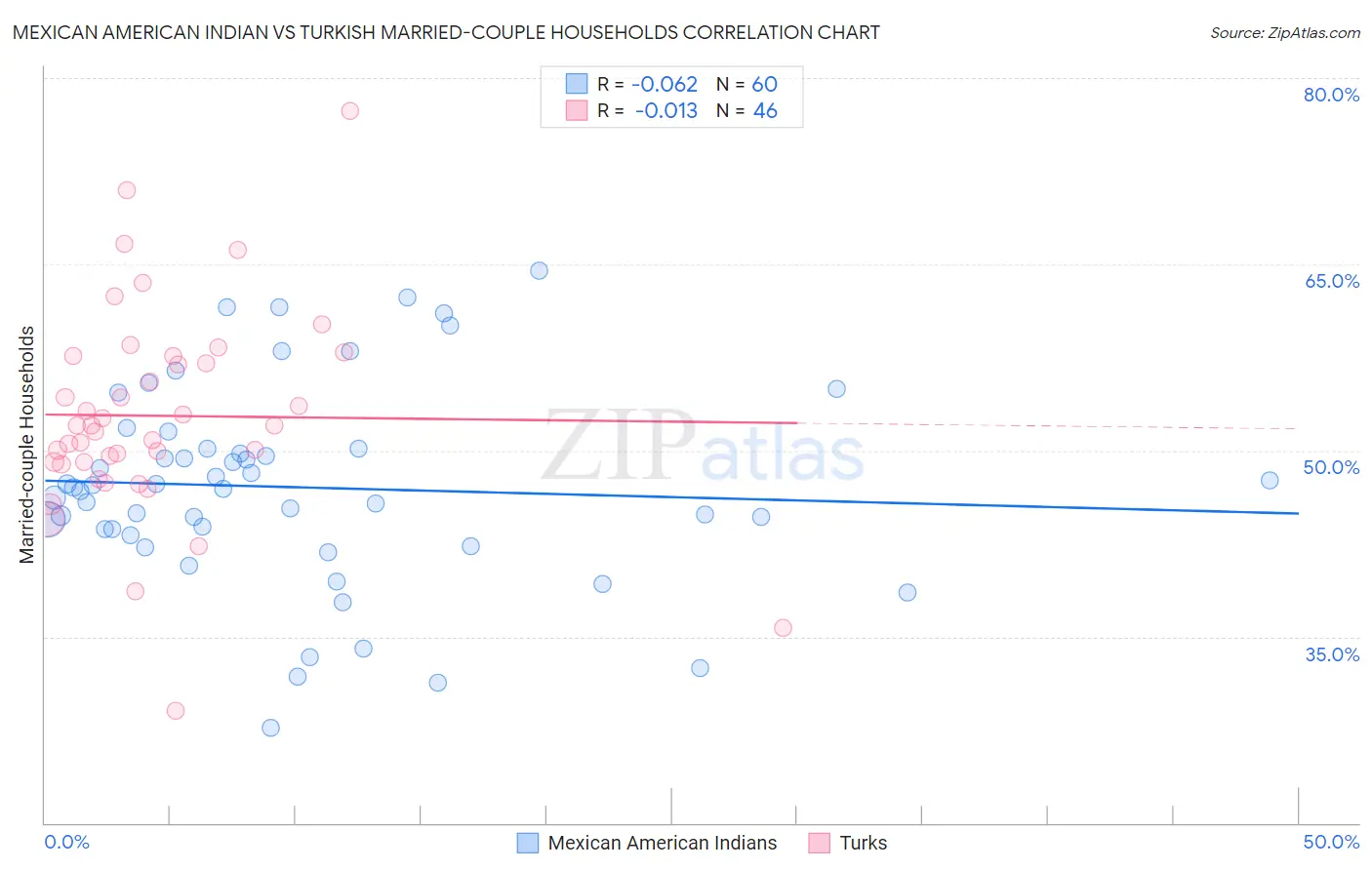 Mexican American Indian vs Turkish Married-couple Households