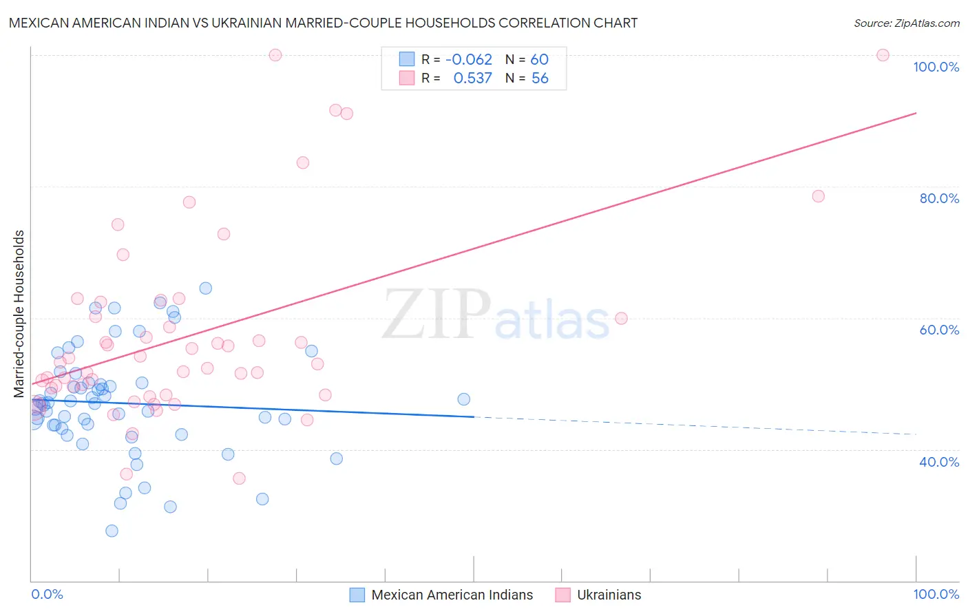 Mexican American Indian vs Ukrainian Married-couple Households