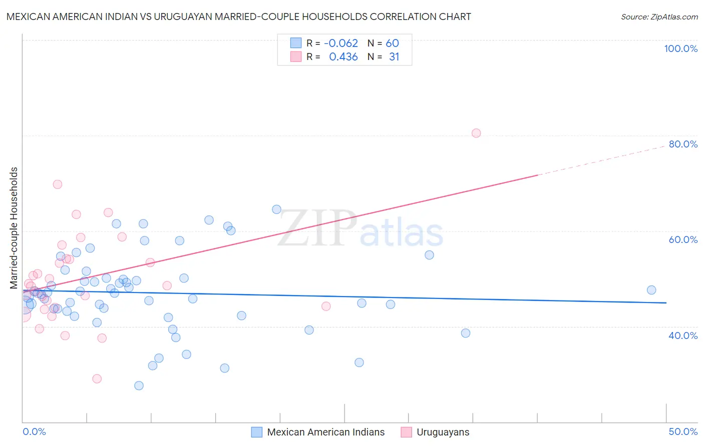 Mexican American Indian vs Uruguayan Married-couple Households