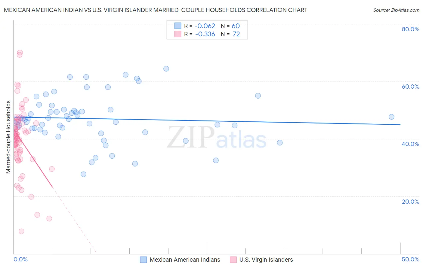 Mexican American Indian vs U.S. Virgin Islander Married-couple Households
