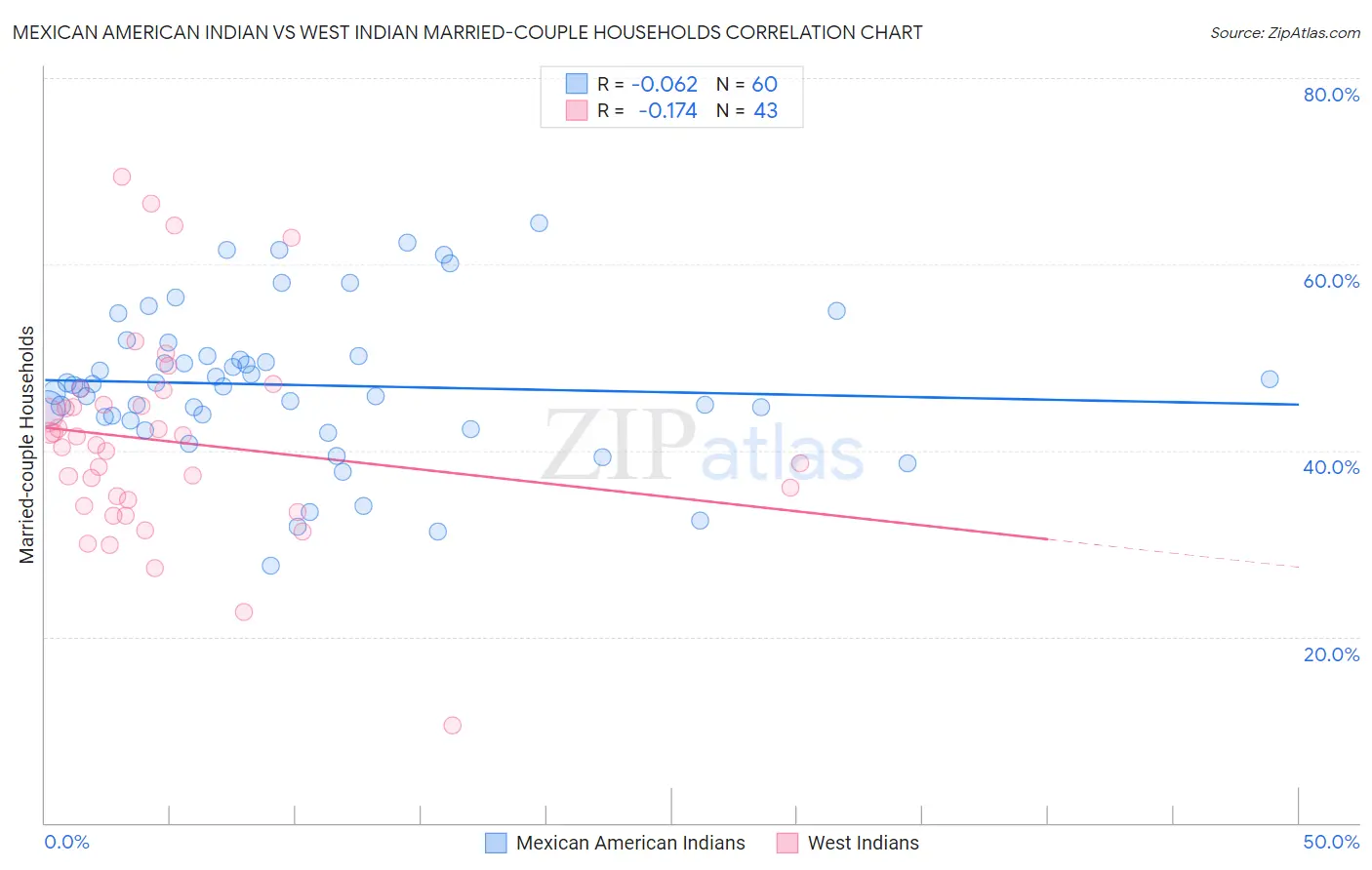 Mexican American Indian vs West Indian Married-couple Households