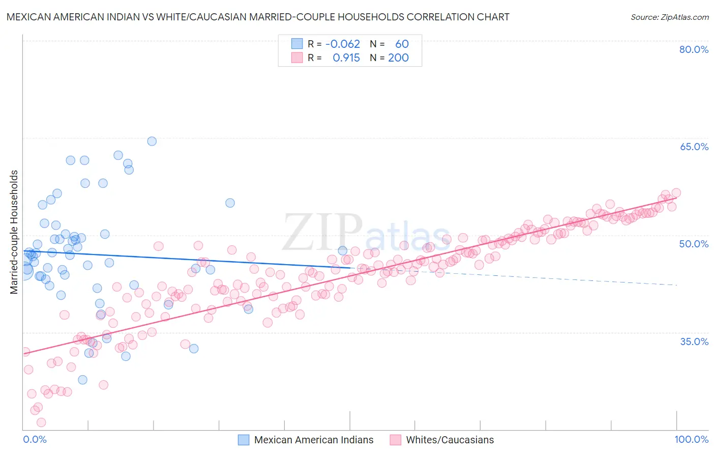 Mexican American Indian vs White/Caucasian Married-couple Households