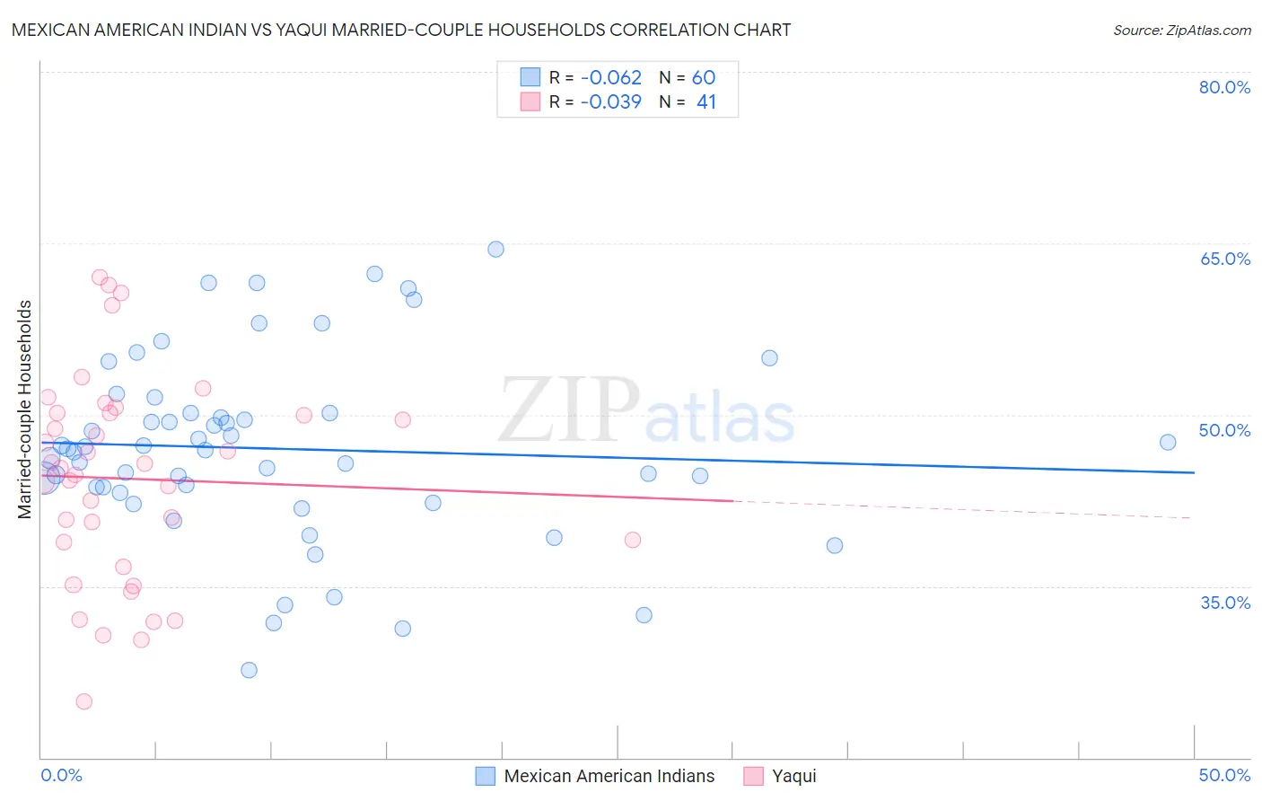 Mexican American Indian vs Yaqui Married-couple Households