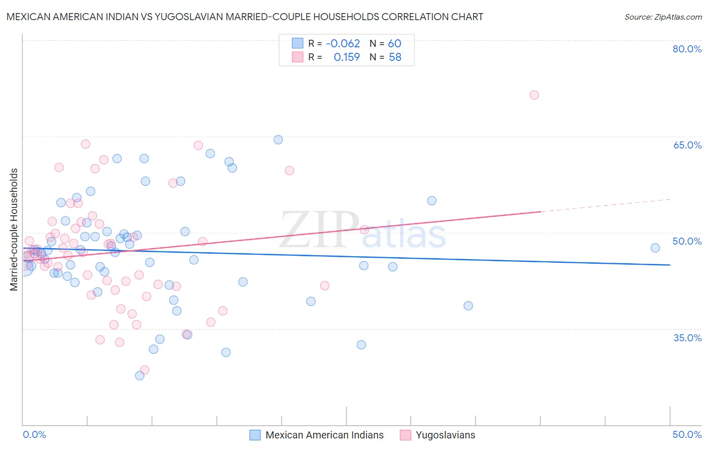 Mexican American Indian vs Yugoslavian Married-couple Households