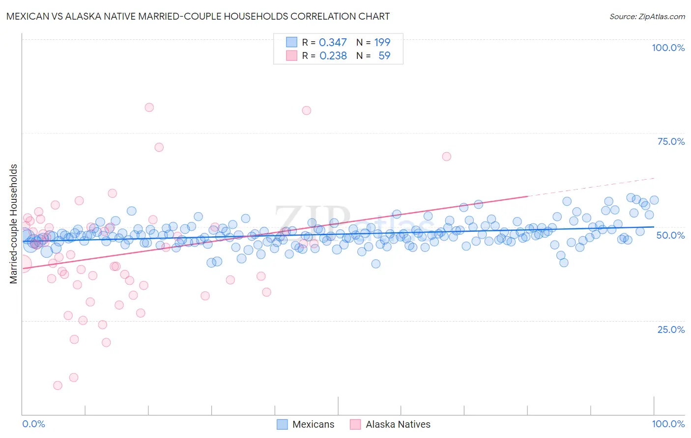 Mexican vs Alaska Native Married-couple Households