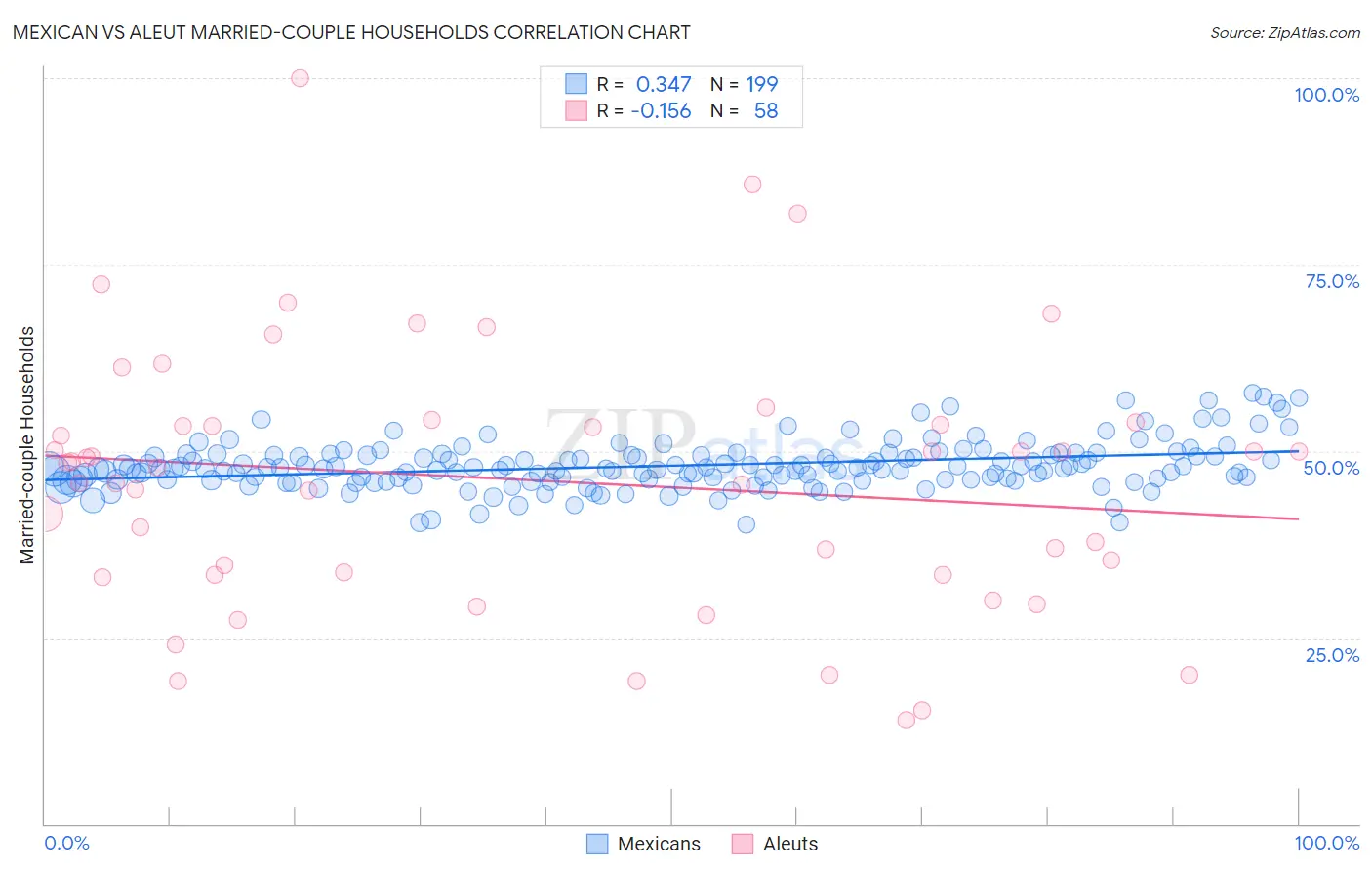 Mexican vs Aleut Married-couple Households