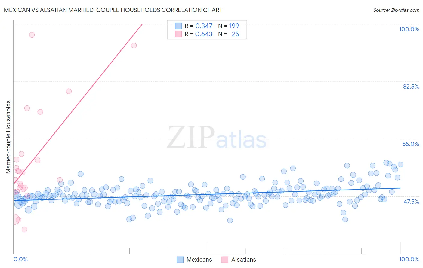 Mexican vs Alsatian Married-couple Households