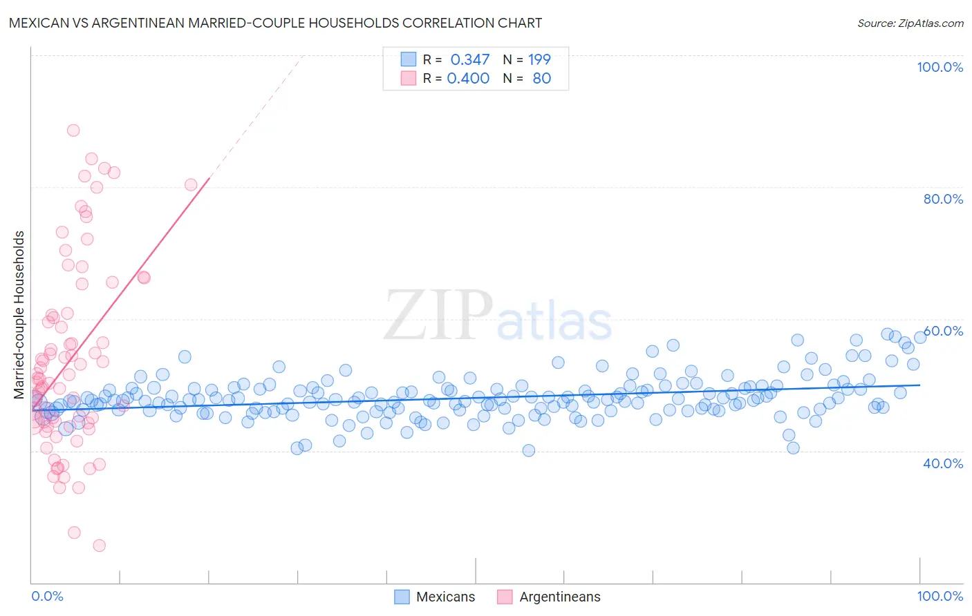 Mexican vs Argentinean Married-couple Households