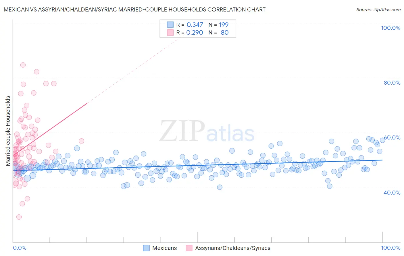 Mexican vs Assyrian/Chaldean/Syriac Married-couple Households