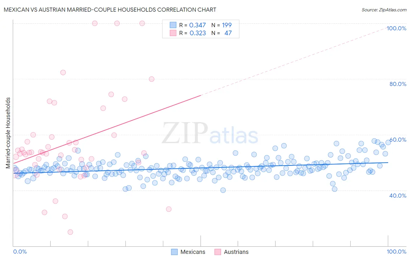 Mexican vs Austrian Married-couple Households