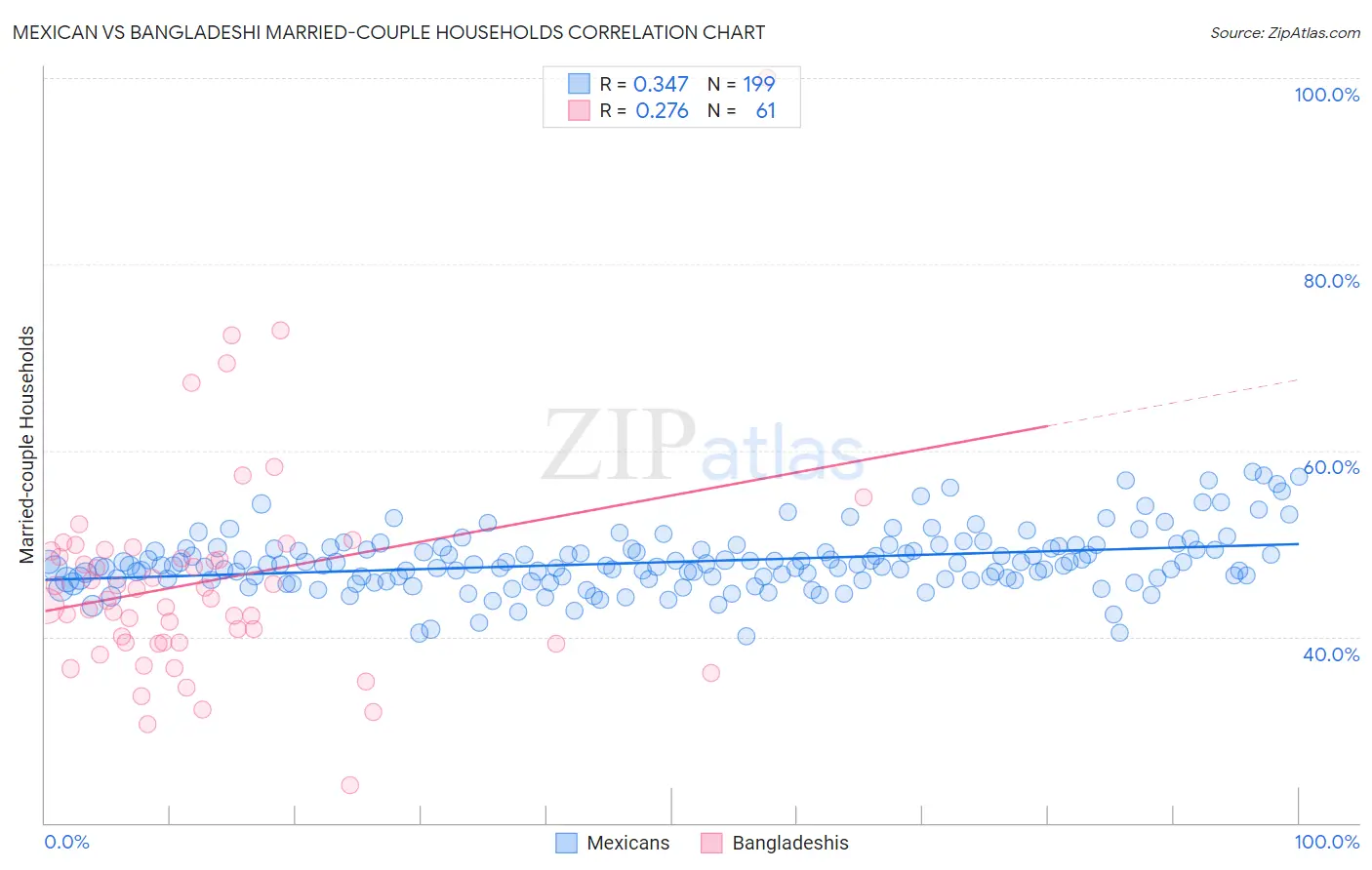 Mexican vs Bangladeshi Married-couple Households