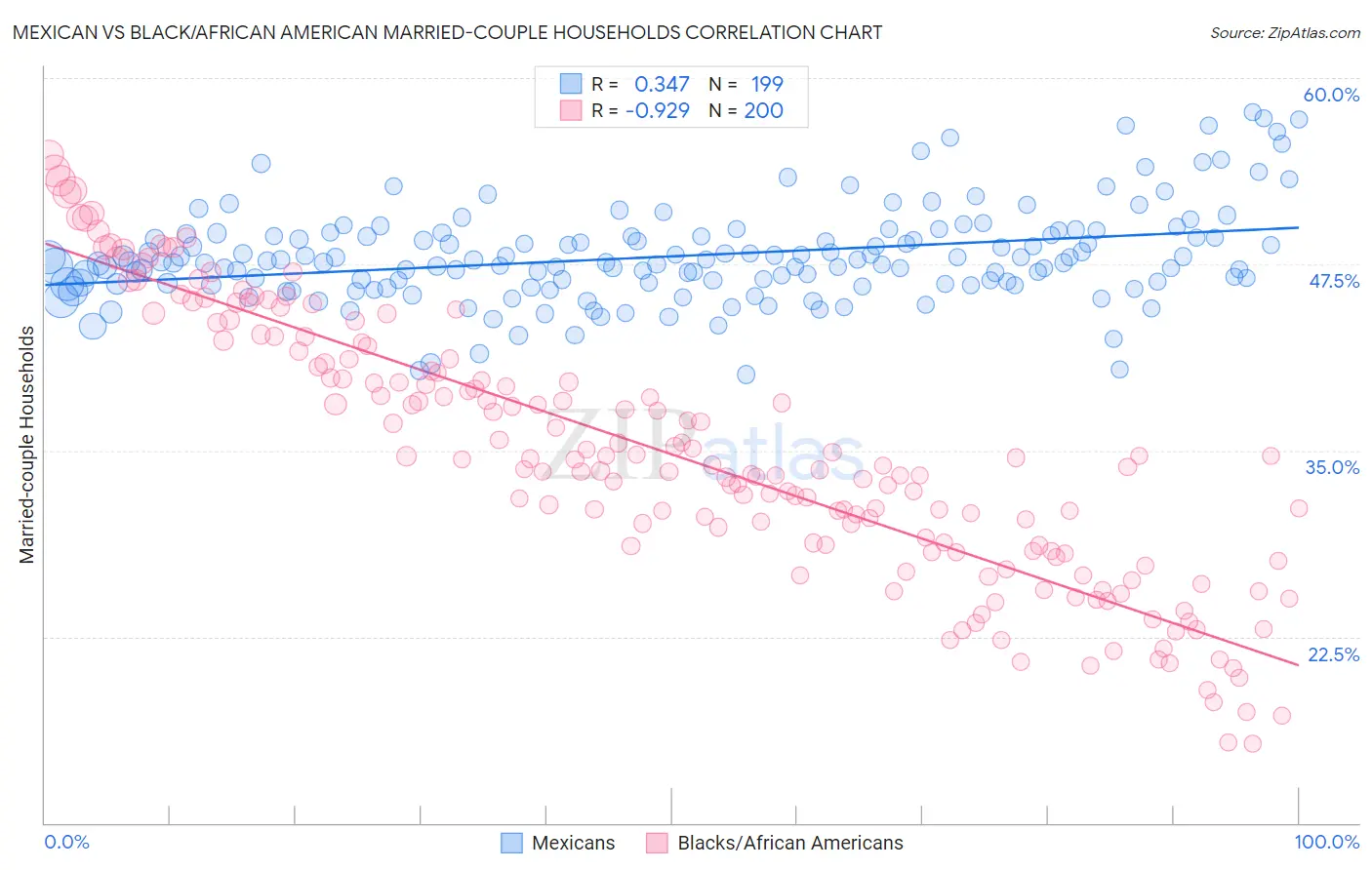 Mexican vs Black/African American Married-couple Households