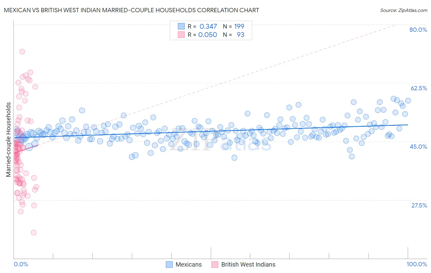 Mexican vs British West Indian Married-couple Households