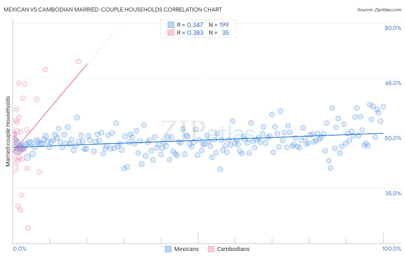 Mexican vs Cambodian Married-couple Households