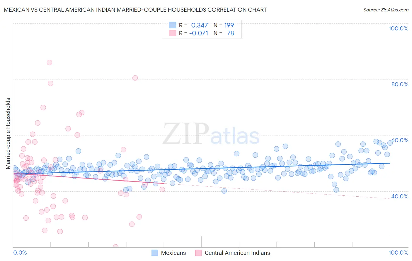 Mexican vs Central American Indian Married-couple Households