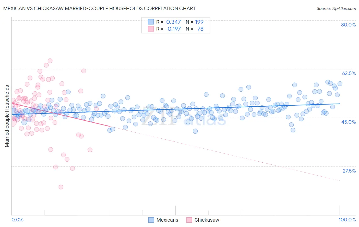 Mexican vs Chickasaw Married-couple Households