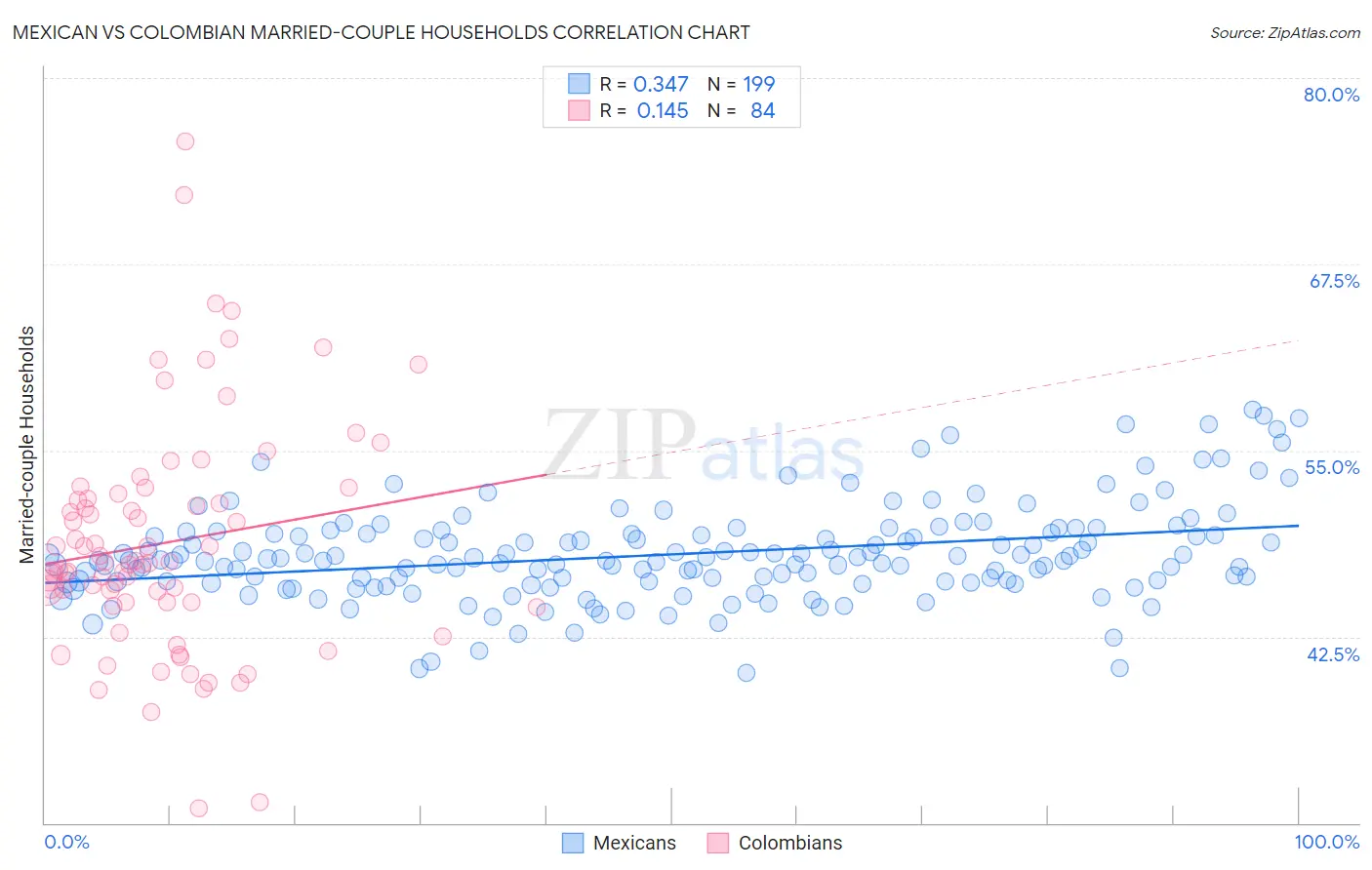 Mexican vs Colombian Married-couple Households