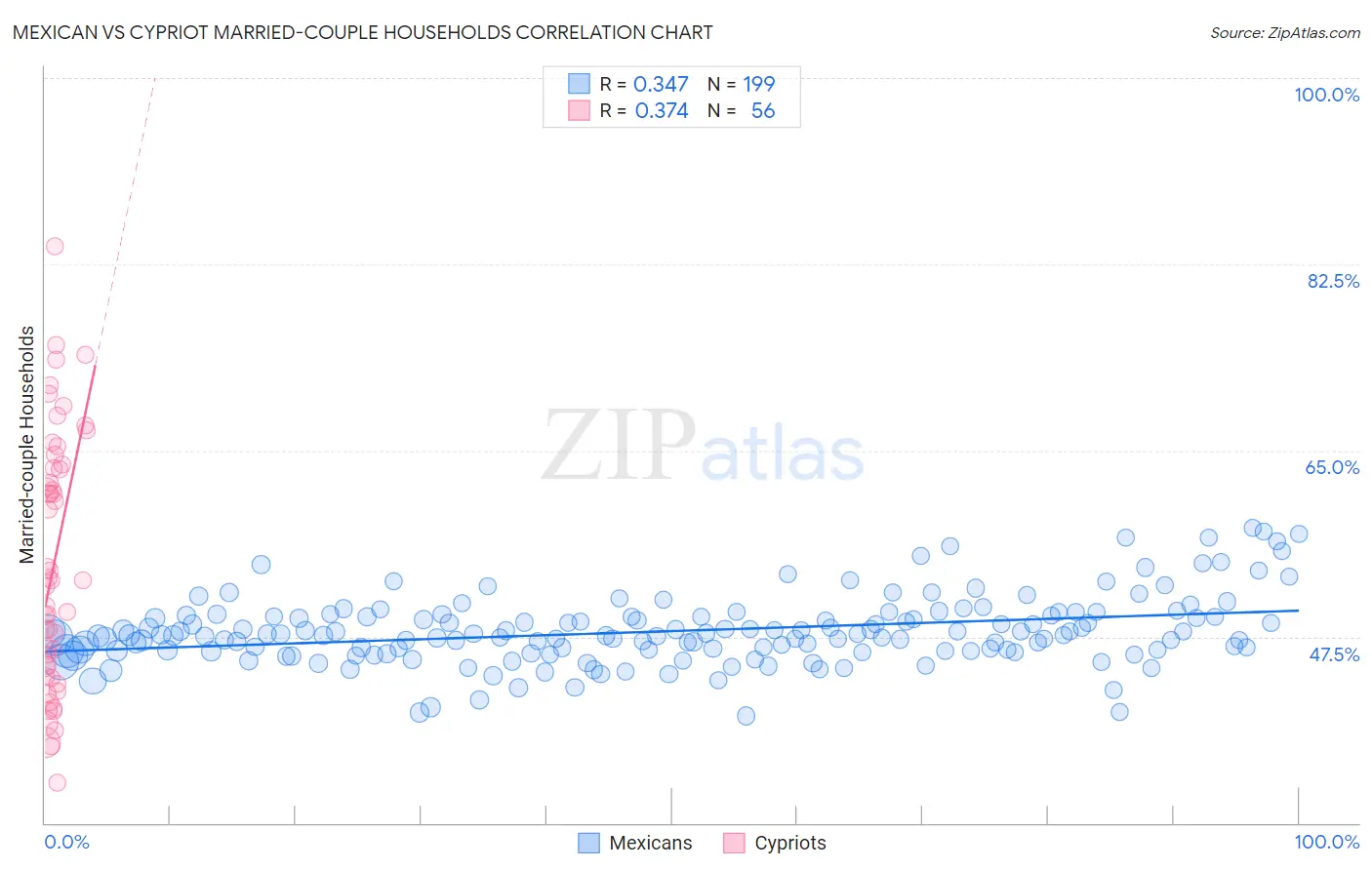 Mexican vs Cypriot Married-couple Households